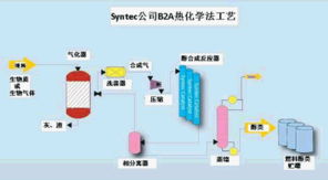 生物丁醇技術開發進展與轉讓模式分析